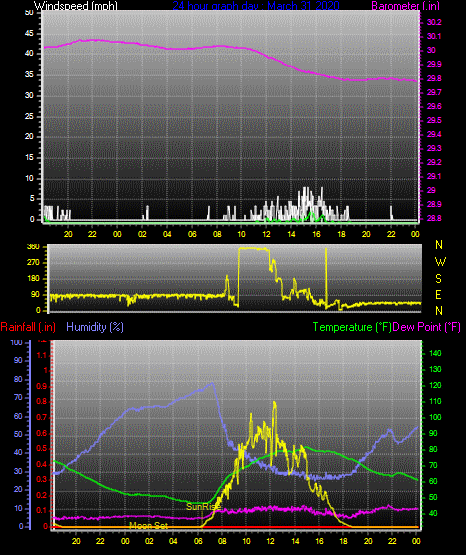 Click here for todays 24 hour graph: