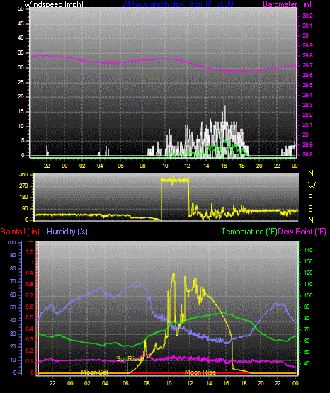 Click here for todays 24 hour graph: