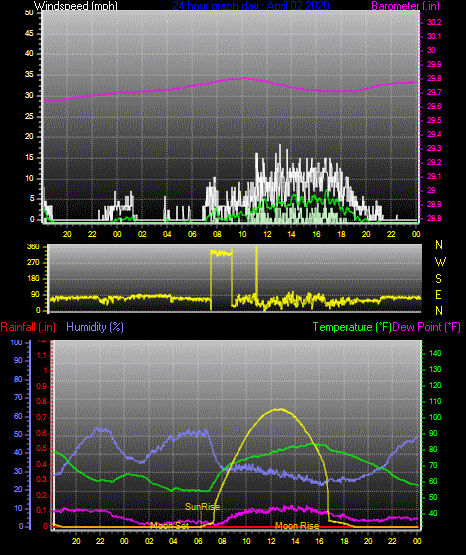 Click here for todays 24 hour graph: