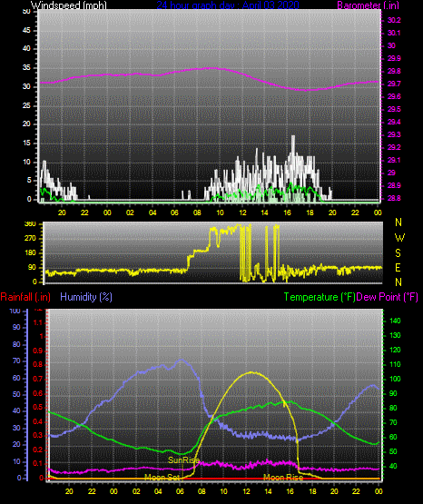 Click here for todays 24 hour graph: