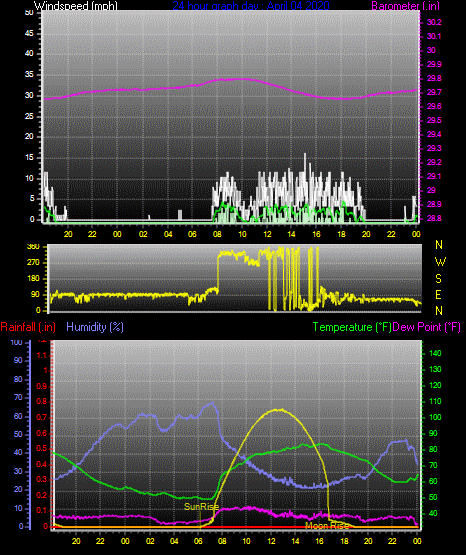 Click here for todays 24 hour graph: