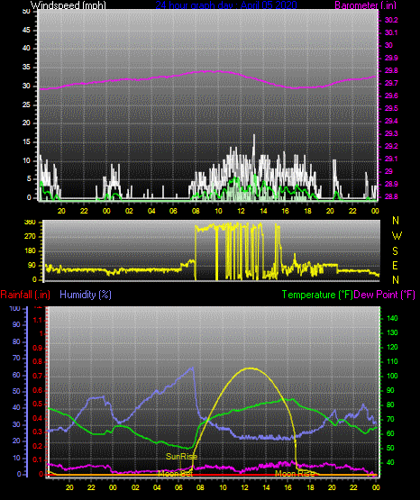 Click here for todays 24 hour graph: