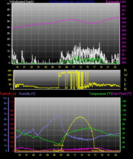 Click here for todays 24 hour graph: