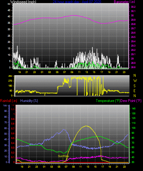 Click here for todays 24 hour graph: