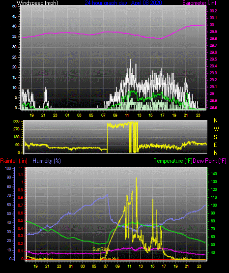Click here for todays 24 hour graph: