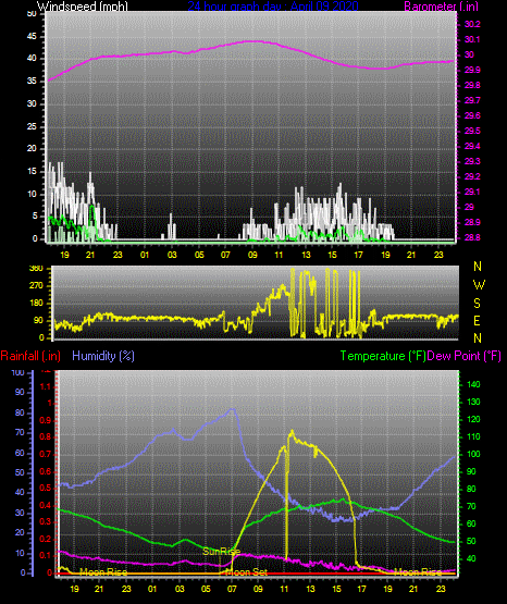 Click here for todays 24 hour graph:
