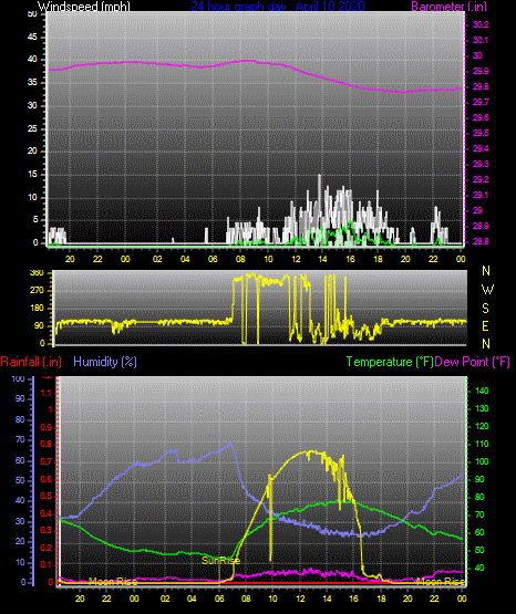 Click here for todays 24 hour graph: