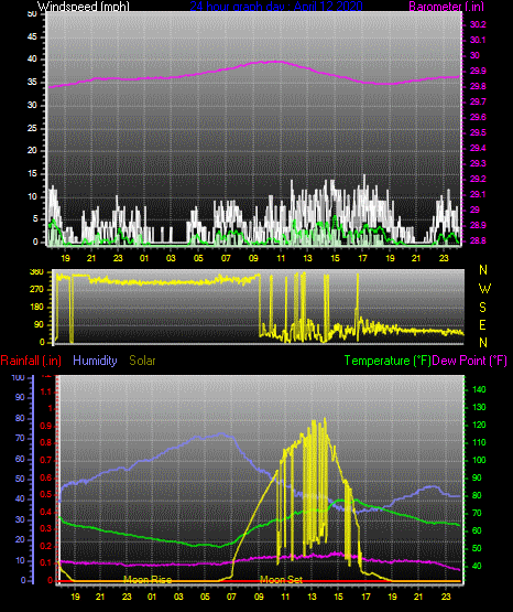 Click here for todays 24 hour graph: