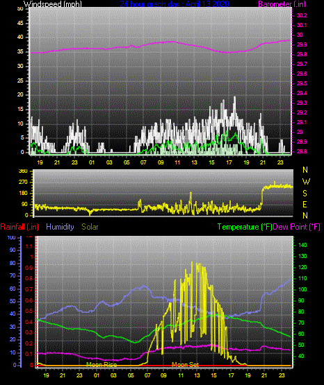 Click here for todays 24 hour graph: