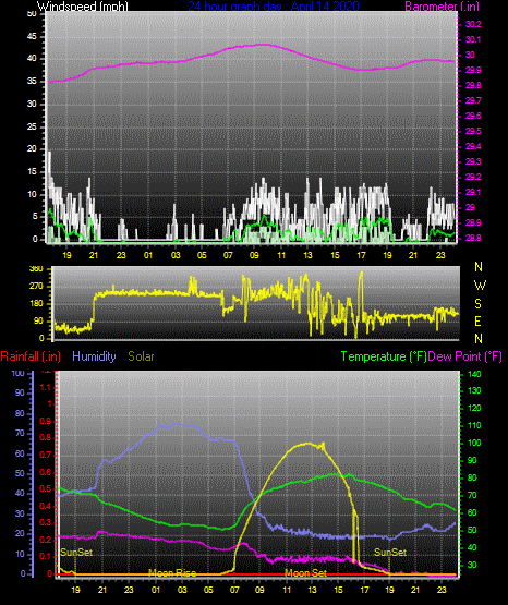 Click here for todays 24 hour graph:
