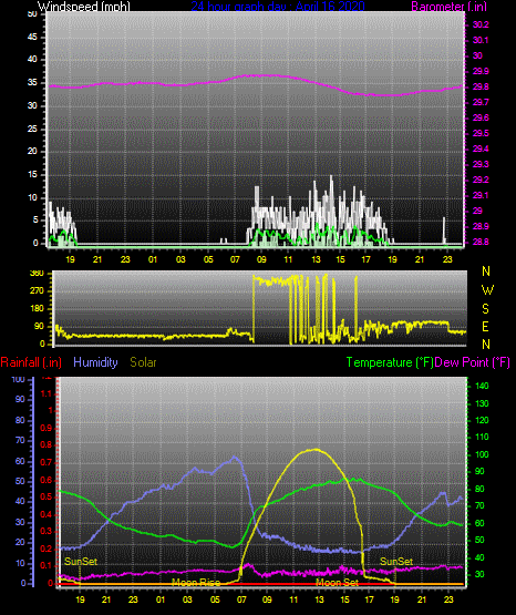 Click here for todays 24 hour graph: