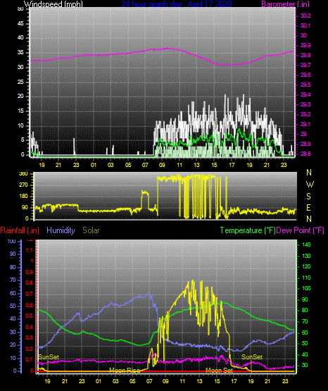 Click here for todays 24 hour graph: