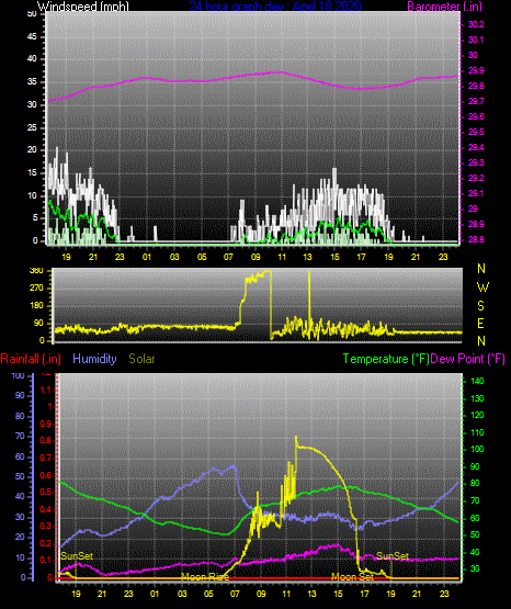 Click here for todays 24 hour graph: