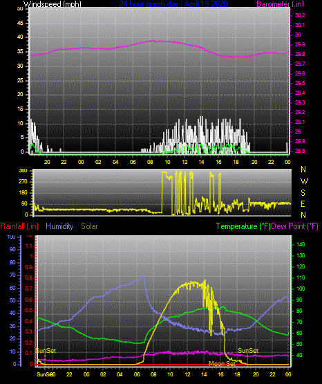 Click here for todays 24 hour graph: