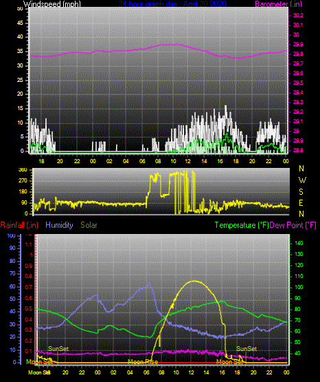 Click here for todays 24 hour graph:
