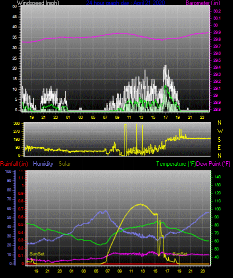 Click here for todays 24 hour graph: