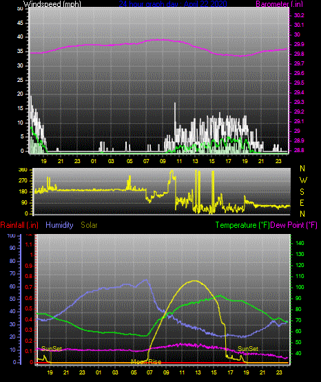 Click here for todays 24 hour graph: