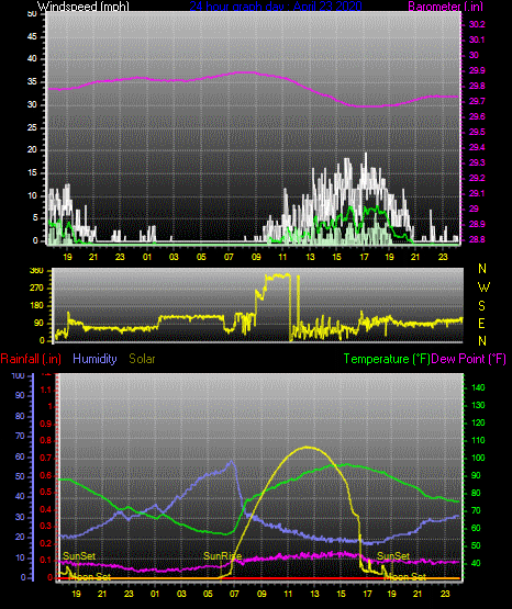 Click here for todays 24 hour graph: