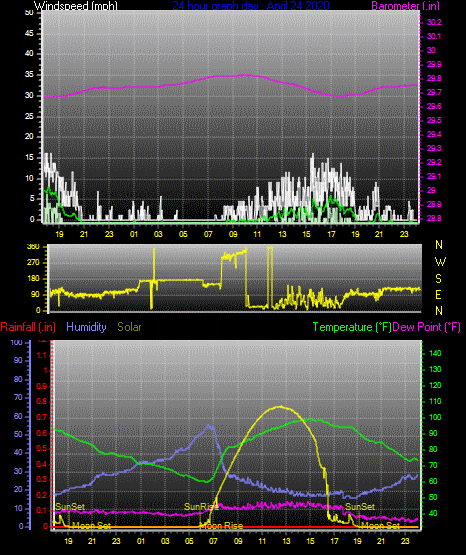 Click here for todays 24 hour graph:
