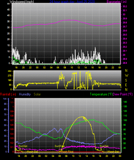 Click here for todays 24 hour graph: