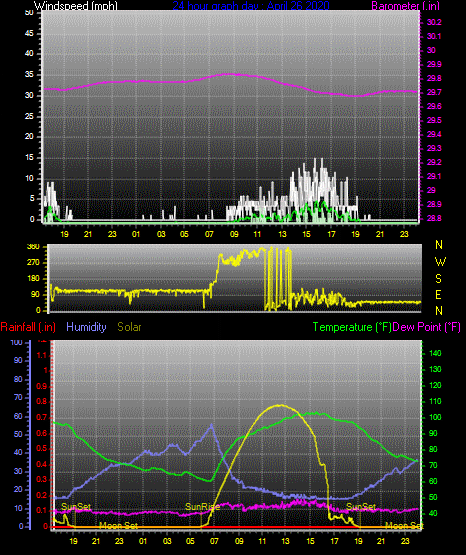 Click here for todays 24 hour graph: