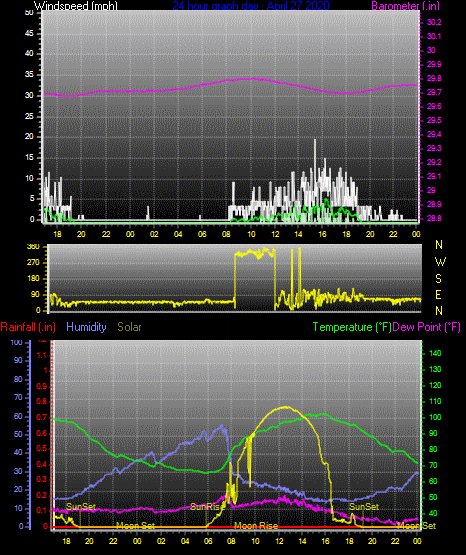 Click here for todays 24 hour graph: