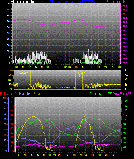Click here for todays 24 hour graph: