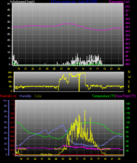 Click here for todays 24 hour graph: