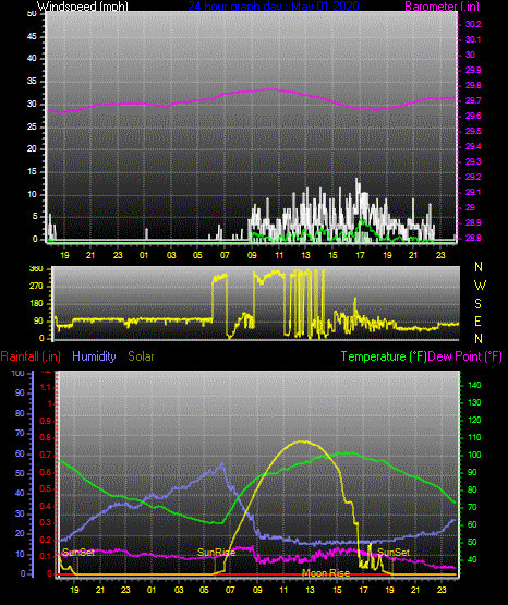 Click here for todays 24 hour graph: