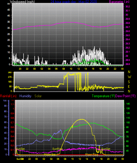 Click here for todays 24 hour graph: