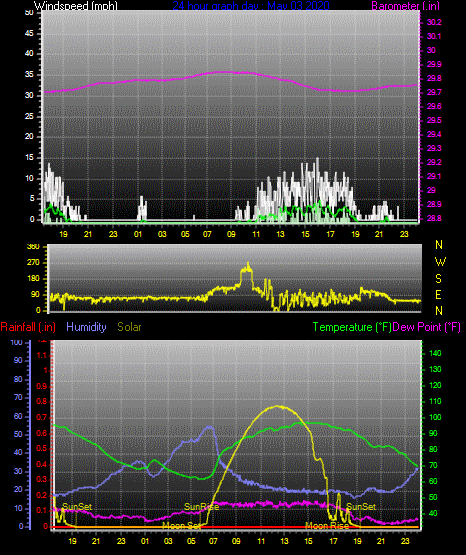 Click here for todays 24 hour graph: