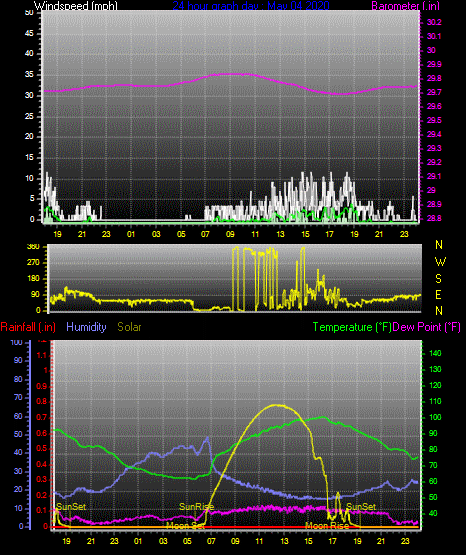 Click here for todays 24 hour graph: