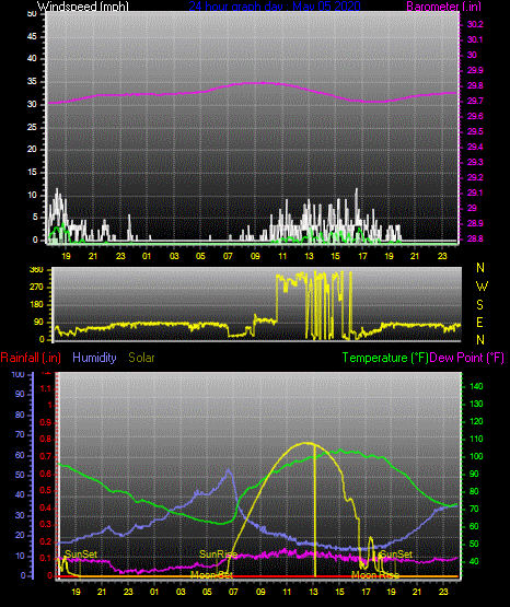 Click here for todays 24 hour graph: