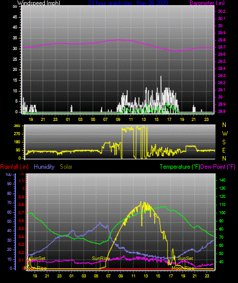 Click here for todays 24 hour graph: