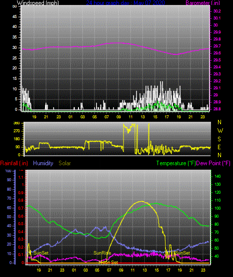 Click here for todays 24 hour graph: