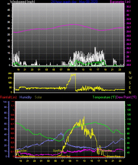 Click here for todays 24 hour graph: