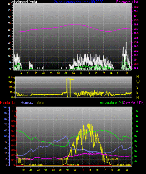 Click here for todays 24 hour graph: