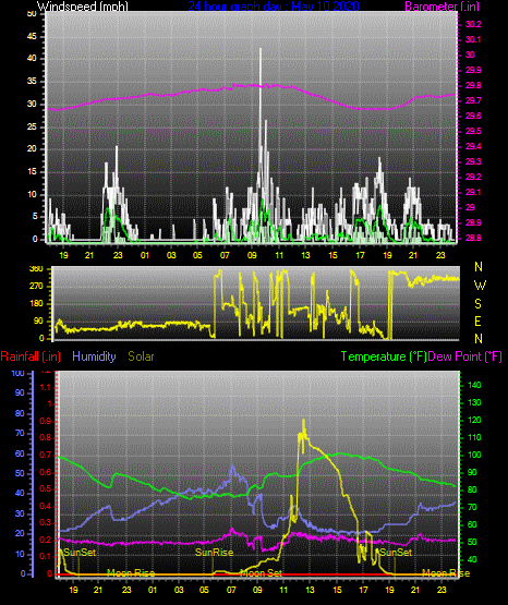 Click here for todays 24 hour graph: