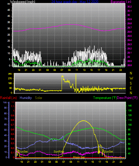 Click here for todays 24 hour graph: