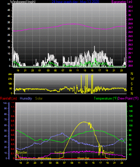 Click here for todays 24 hour graph: