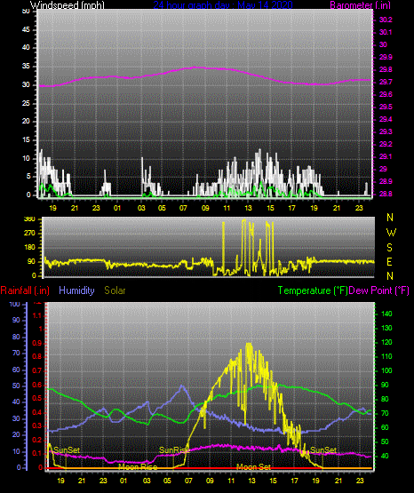 Click here for todays 24 hour graph: