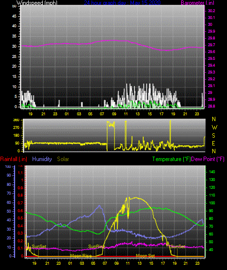 Click here for todays 24 hour graph: