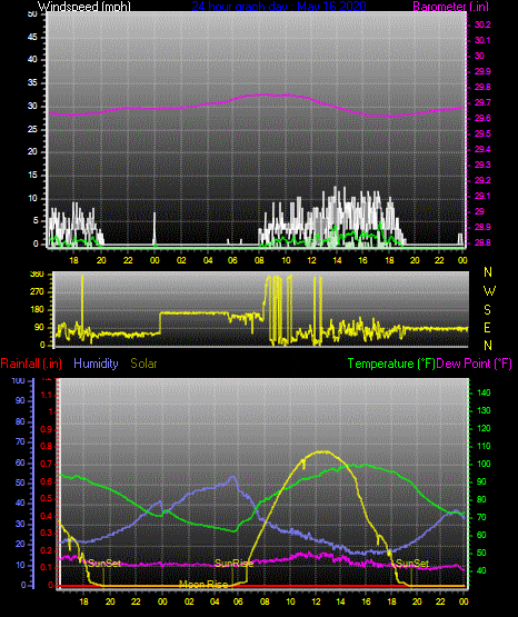 Click here for todays 24 hour graph: