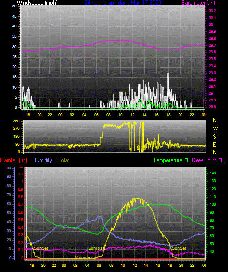 Click here for todays 24 hour graph: