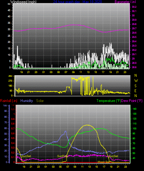 Click here for todays 24 hour graph: