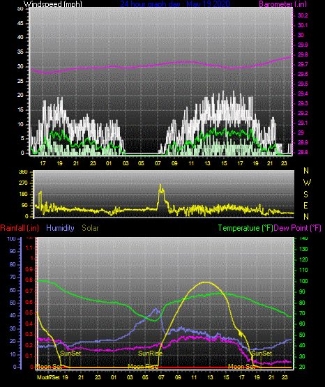 Click here for todays 24 hour graph: