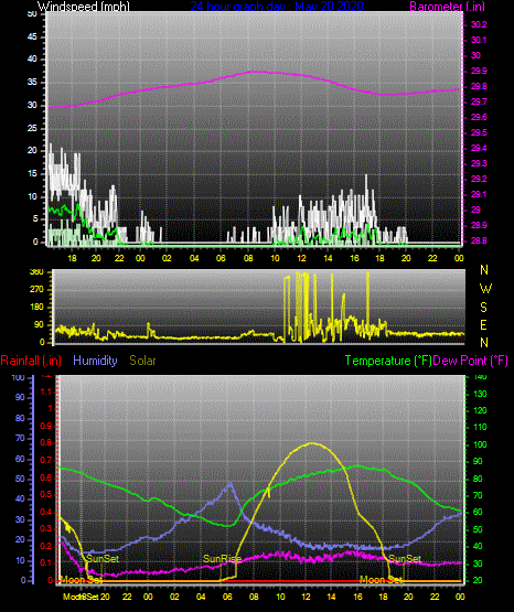 Click here for todays 24 hour graph: