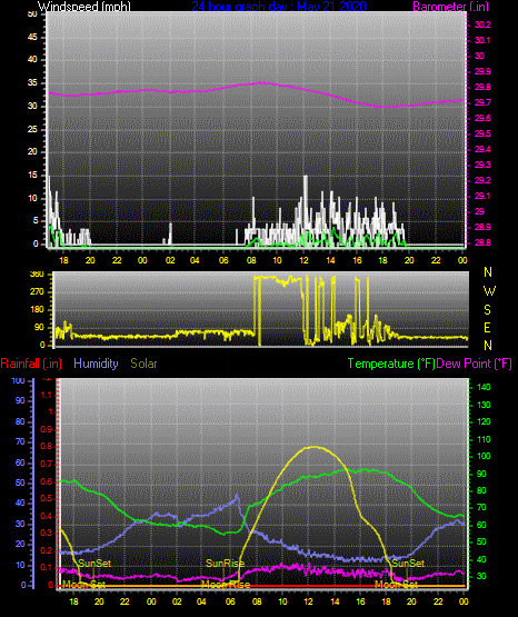 Click here for todays 24 hour graph: