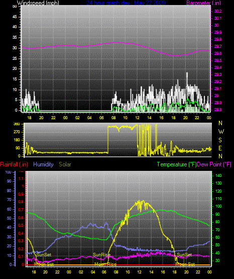 Click here for todays 24 hour graph: