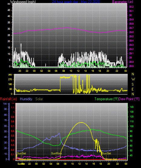 Click here for todays 24 hour graph: